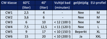 Tabel cw klassen hr ketel