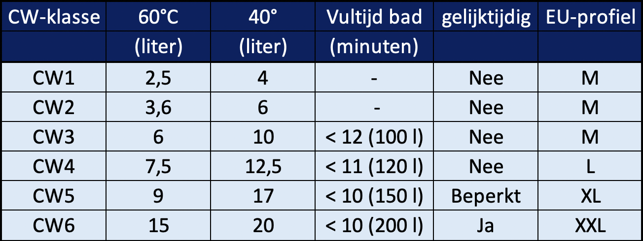 https://www.solar-nu-webshop.nl/data/upload/Shop/images/tabel-cw-klassen-hr-ketel.png