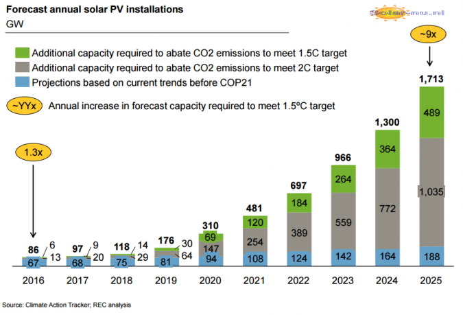 Study: Closing the COP21 Gap by Going Solar by 2016 to 2050.